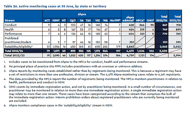 Actiove Monitoring by AHPRA