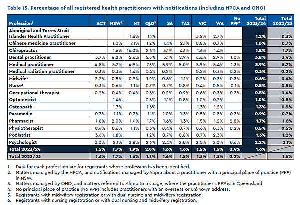 Notifications Percentage